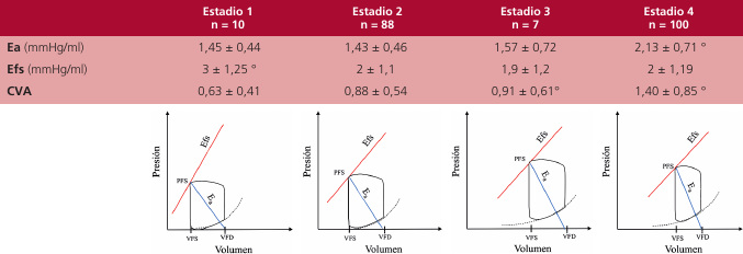 Superior: tabla con los valores de Ea, Efs y CVA para cada uno de los estadios de da�o extravalvular. Inferior: representaci�n de los mismos valores en el sistema Presi�n-Volumen. Los valores de volumen de fin de s�stole (VFS), volumen de fin de di�stole (VFD) y presi�n de fin de s�stole (PFS) corresponden a los promedios de cada estadio, � p < 0,01 