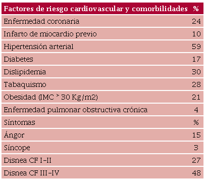Factores de riesgo cardiovascular, comorbilidades y s�ntomas de los pacientes 