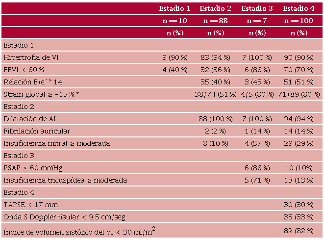 Incidencia de los componentes de cada estadio de da�o extravalvular