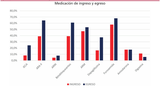 Optimizaci�n de la medicaci�n al egreso hospitalario en pacientes del registro. ARA II: antagonistas de receptores de angiotensina II; ARNI: antagonista del receptor de angiotensina e inhibidor de la neprilisina; ARM: antagonistas de los receptores mineralocorticoides; IECA: inhibidores de la enzima convertidora de angiotensina 