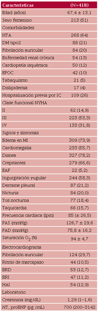 Caracter�sticas basales de los pacientes.