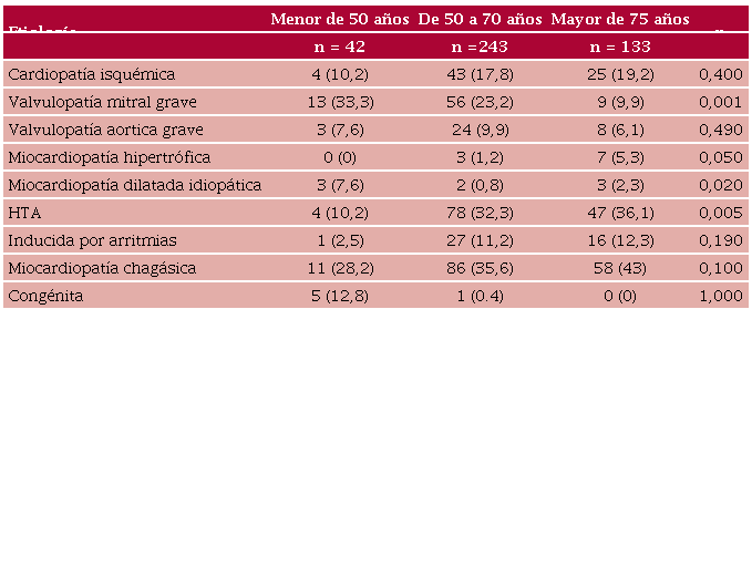 Etiolog�a de la IC 