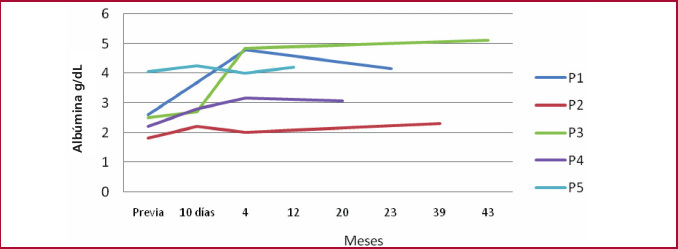 : Valores de alb�mina durante el seguimiento