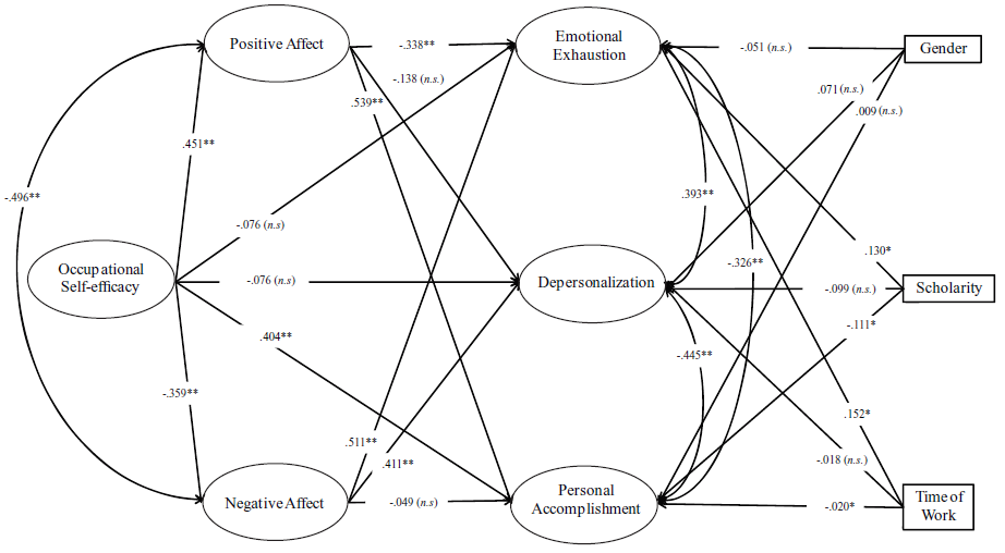 Relationship between occupational self-efficacy, job-related affective well-being (positive and negative affect) and burnout (emotional exhaustion, depersonalization and personal accomplishment; N = 584). The figure is a representational graph. The items that compose each dimension are not shown to keep the chart simple and parsimonious. The effects between OSE and burnout dimensions are the direct effects (c') after controlling for the mediated effects.