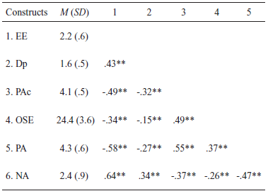 Descriptive Statistics and Spearman's Rho Correlations Between Burnout Dimensions, Occupational Self-Efficacy, Positive and Negative Affect at Work