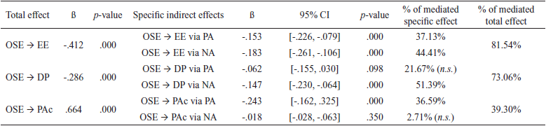 Mediation Effects of Positive and Negative Affect in the Relationship Between Occupational Self-Efficacy and Burnout Indicators (N = 584)