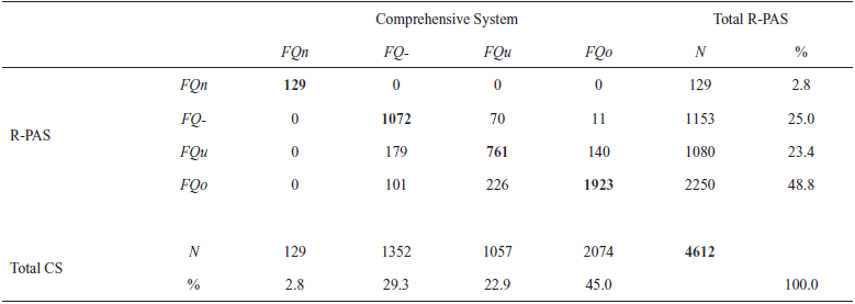 Comparison of FQ Coding Using CS and R-PAS Guidelines at the Response Level Across All Ten Cards (κ = .759)