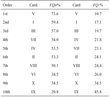 Relative Card Difficulty Indicated by the Rank Ordering of Cards According to R-PAS Values With FQo% Listed in Descending Order and FQ-% Listed in Ascending Order