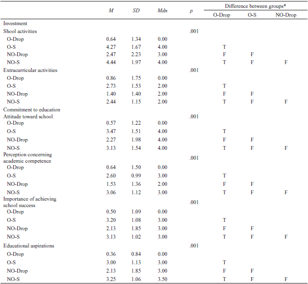 Results of Comparisons Between Groups Relating to Investment and Commitment