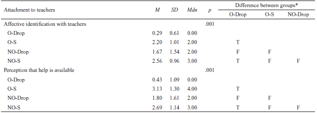 Results of Comparisons Between Groups Relating to Attachment to Teachers
