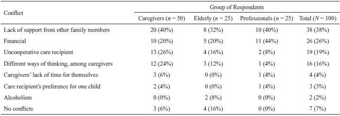 Frequency With Which Each Type of Conflict Was Reported, in Each Group of Respondents
