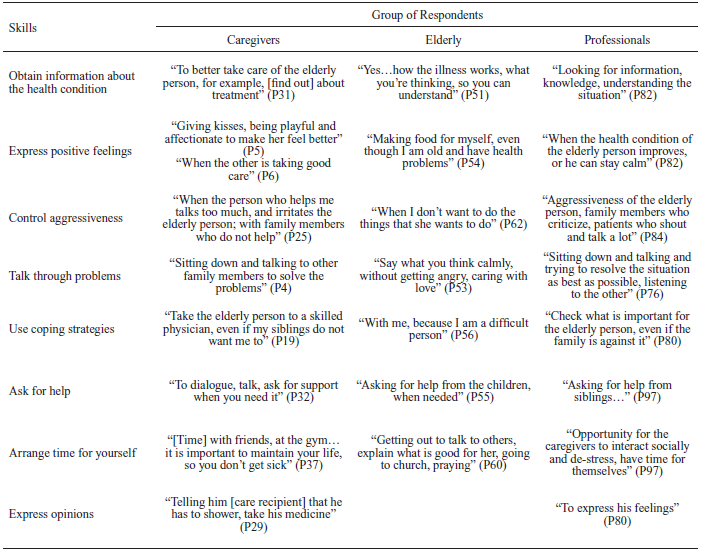 Social Skills Identified as Important for Those Who Care for an Elderly Person, in Each Group of Respondents