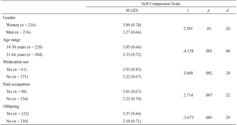 Mean Comparisons With the Self-Compassion Scale