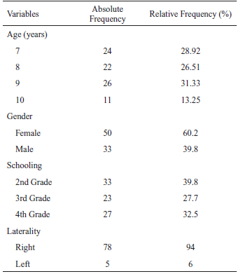 Sample Characterization for Age, Gender, Laterality, and Schooling
