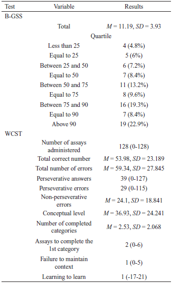 Description of Variables in the B-GSS and WCST