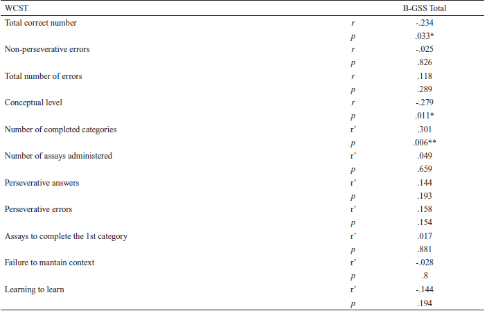 Correlation Between the B-GSS and WCST