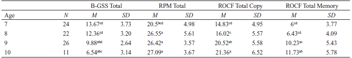 Comparison Among Tests According to Children Age
