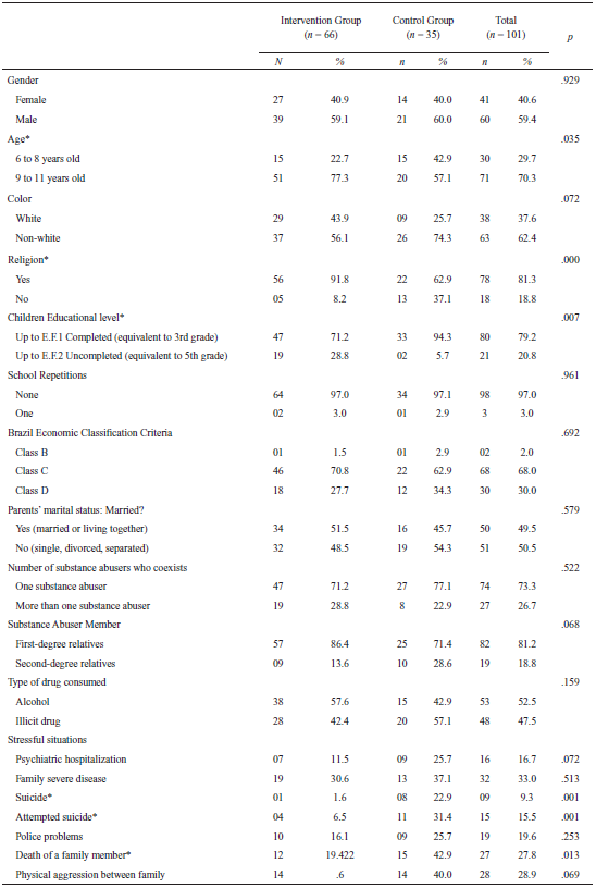 Distribution of Sociodemographic Characteristics and Stressful Situations (N = 101)
