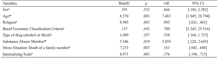 Results of Logistic Regression and Odds Ratio (OR) With the Sociodemographic Variables, Stressful Situations and Scores From CBCL (N = 101)