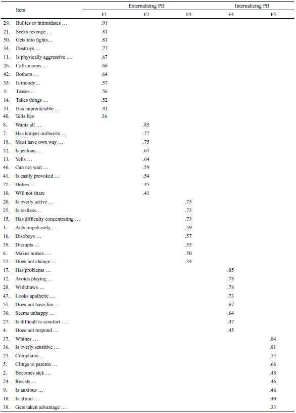 Exploratory Factor Analysis: Rotated Components Matrix of Supplemental Problem Behavior Subscales