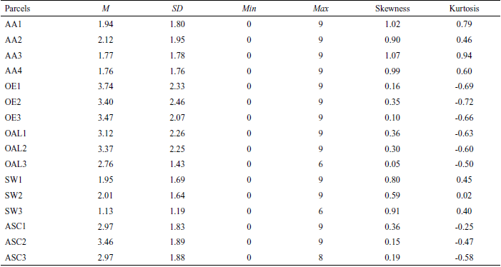 Descriptive Statistics of the 16 Parcels from the Problem Behavior Scale: Total Sample (N = 2000)
