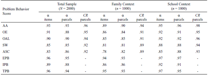 Internal Consistency of Items and Parcels: Total Sample, Family and School Contexts