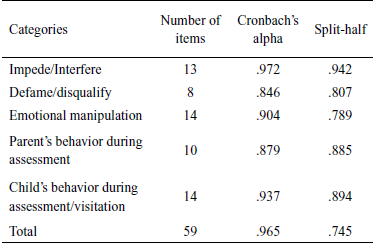 Analysis of Categories and Total Analysis of the Instrument Using Cronbach's Alpha and Split-Half