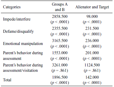 Comparison Between Groups A and B and Between Alienator and Target From Group A For Categories and Total of the Instrument Using the Mann-Whitney Test