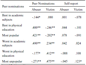 Partial Correlations Among Peer Nominations According to School Violence and Self-Report of School Aggression and Peer Nominations According to School Hierarchies