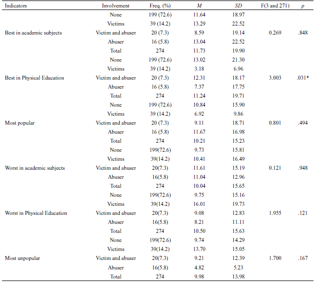 Mean and Standard Deviation of Peer Nominations, Type of Involvement With Bullying and Comparison Between Them According to Variance Analysis