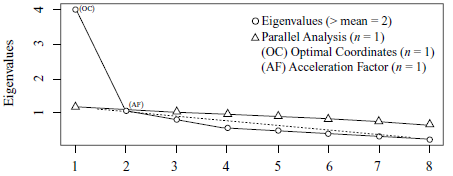 Graphical distribution of the eigenvalues