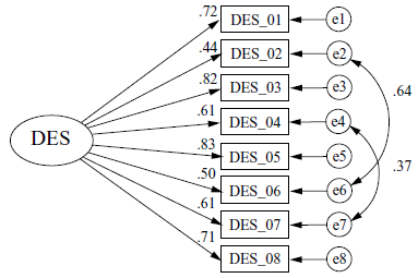 Factor structure of the Dispositional Envy Scale (DES).