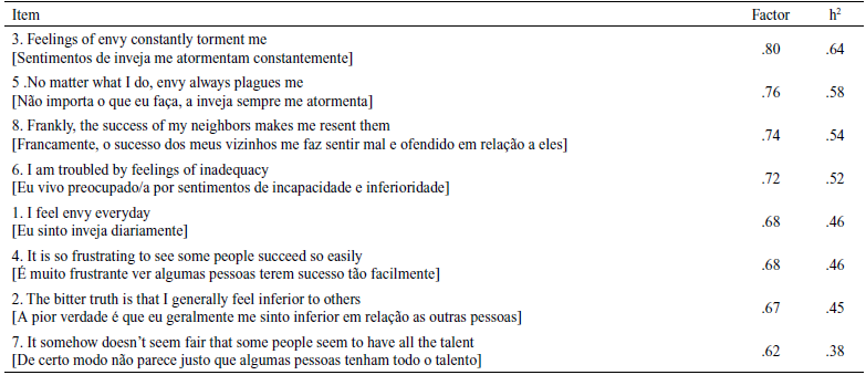 Factorial Structure of the Dispositional Envy Scale