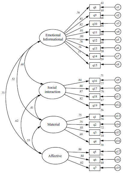 Confirmatory factor analysis of the four-factor model of the MOS-SSS.