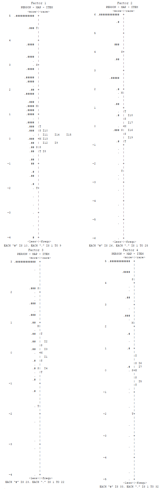 Maps of items of the factors