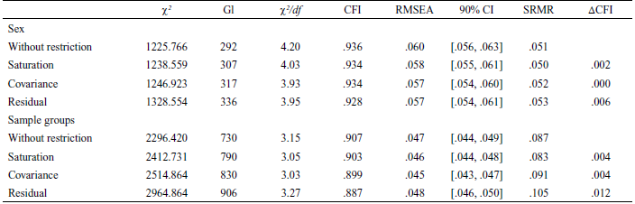 Evidence for Factorial Invariance of the MOS-SSS