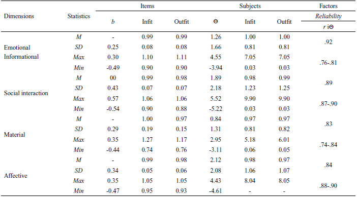 Descriptive Statistics of the Items and the Subjects