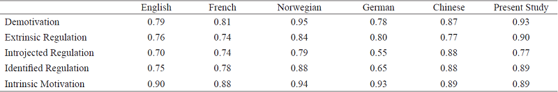 Cronbach’s alpha coefficients of MWMS in other languages and in this study