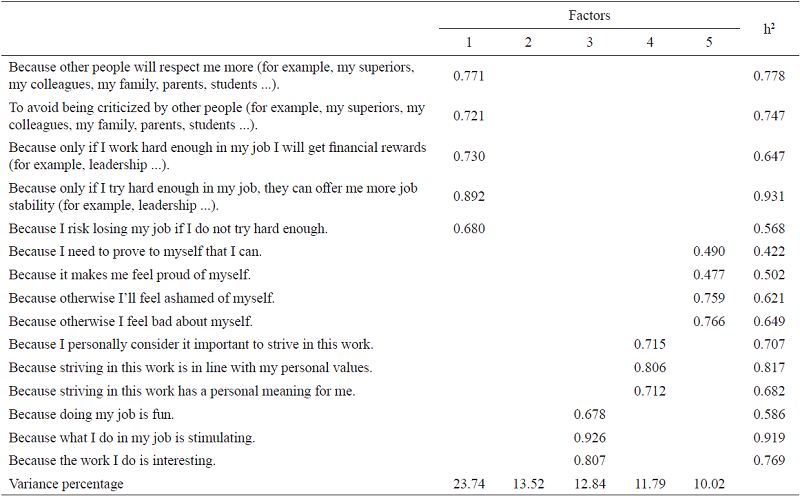 Factorial structure and commonalities of MWMS 