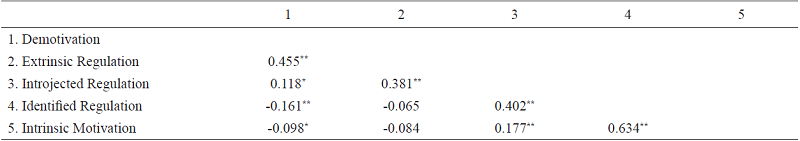 Pearson’s correlations among the dimensions