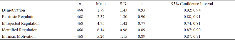 Cronbach’s alpha coefficients