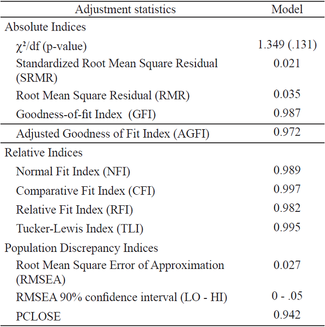 Adjustment measures of structural model: Maximum likelihood