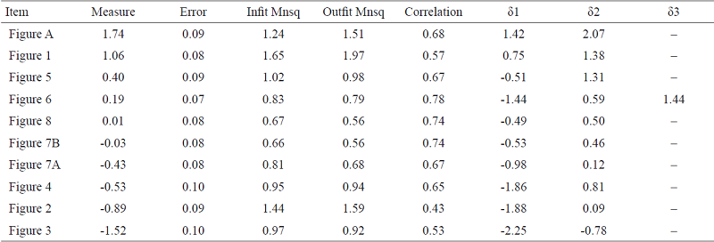 Item Adjustment and Difficulty of Items Statistics for the B-GSS