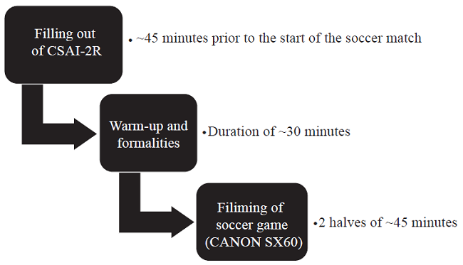 The investigation’s experimental design. CSAI-2R = Competitive State Anxiety Inventory.