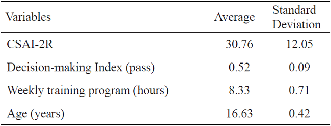 Descriptive values (average and standard deviation) of the study’s variables
