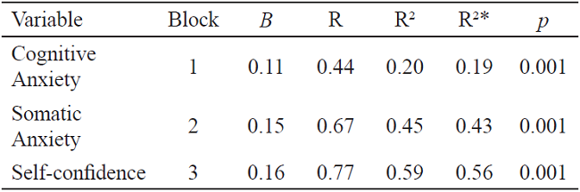 Linear regression, analyzing the influence of competitive anxiety (cognitive, somatic and self-confidence) on the variance of the passing decision-makingin soccer players