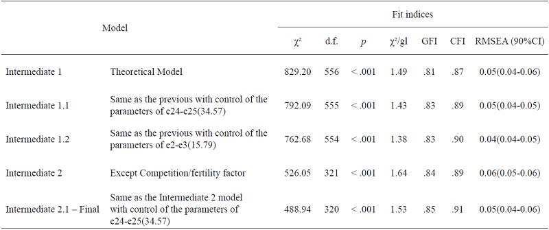 Fit indexes of the risk-taking models tested