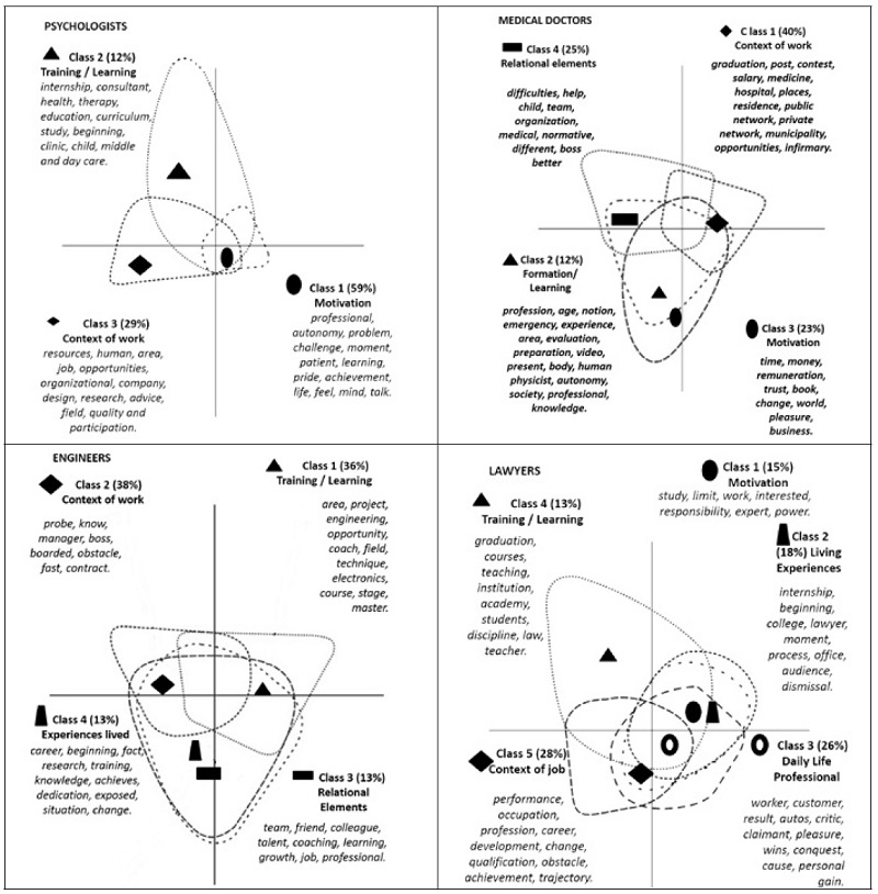 Qualitative factorial analysis for the categories of psychologists, physicians, engineers and lawyers.