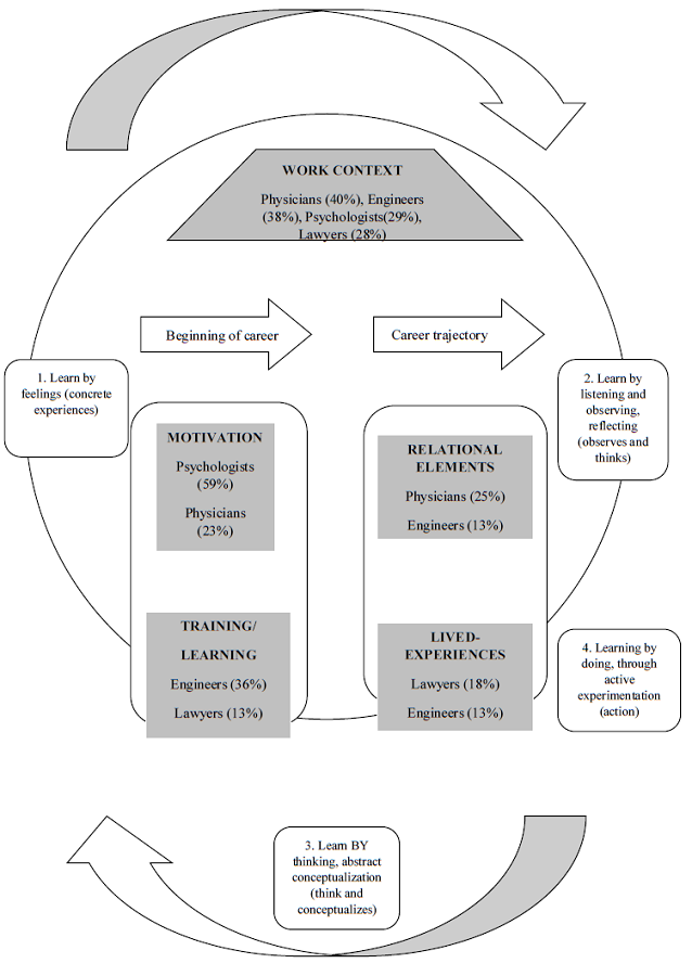 Transocupational model of DP of lawyers, engineers, physician and psychologists