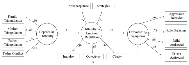 Final structural model.